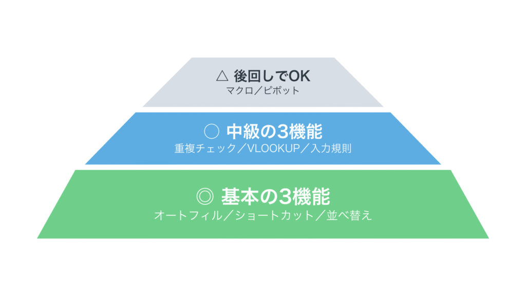 データ入力で使うExcel機能の優先度ピラミッド図解