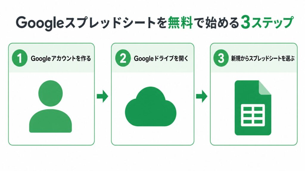 Googleスプレッドシートを無料で始める3ステップの図解