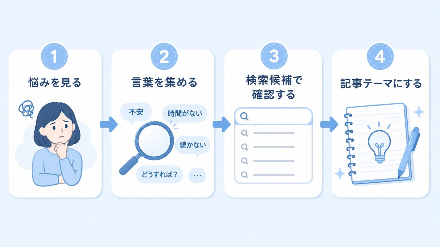 ブログ記事を書く前に読者の悩みを探す4ステップ