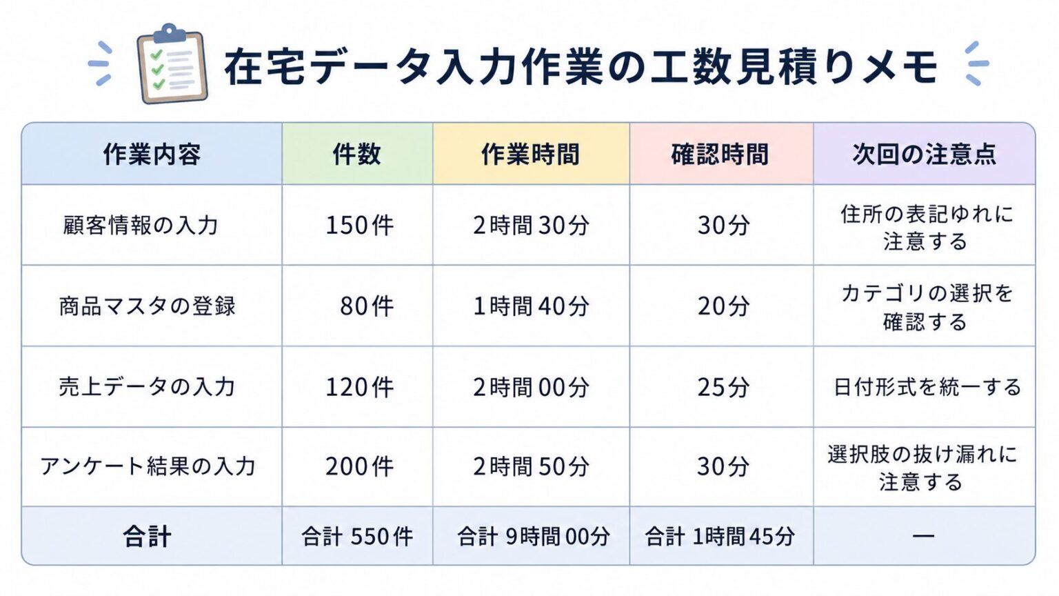 在宅データ入力の作業時間と確認時間を記録する納期メモ表