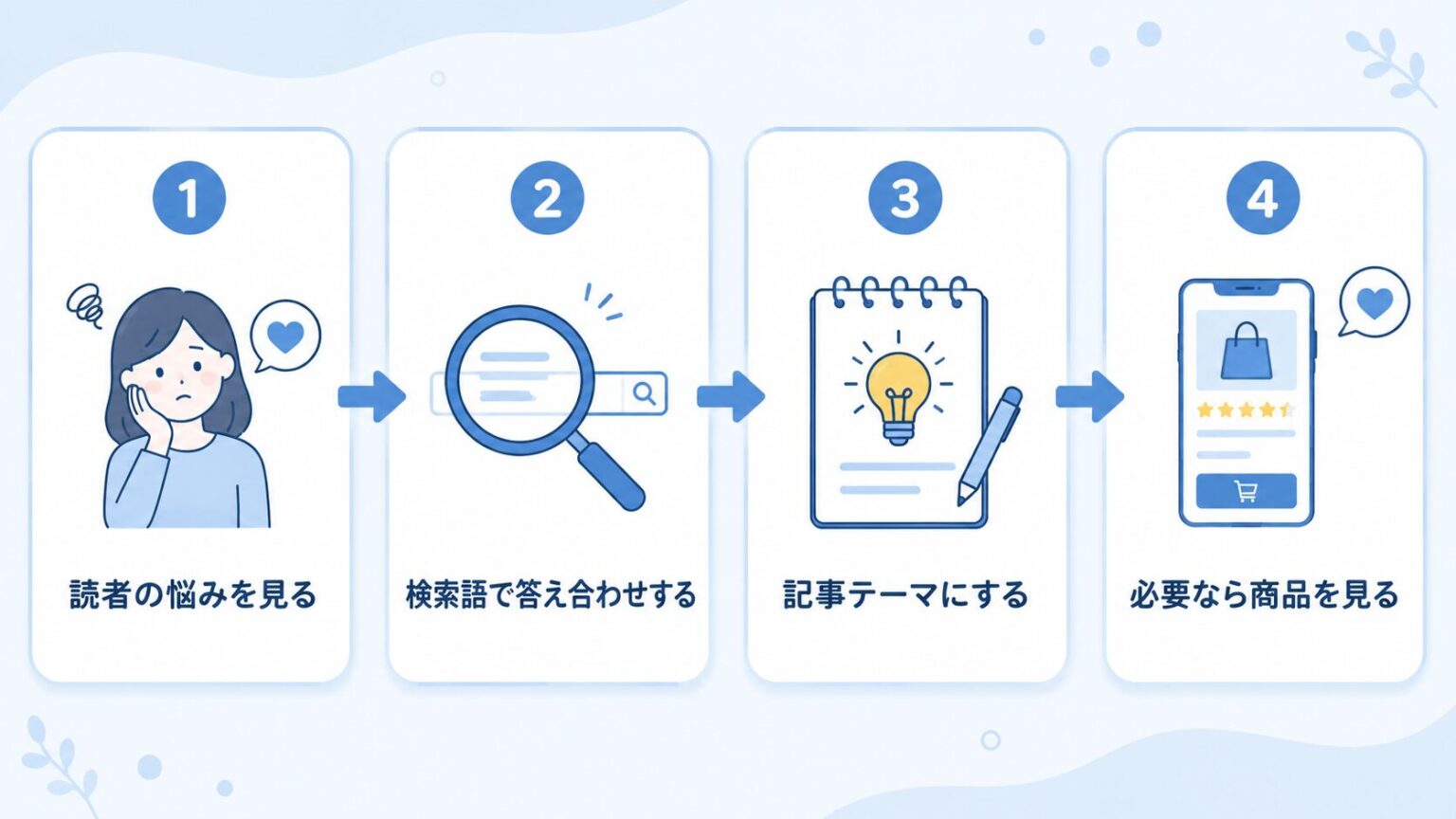 ブログ収益化で商品より先に読者の悩みを見る流れ