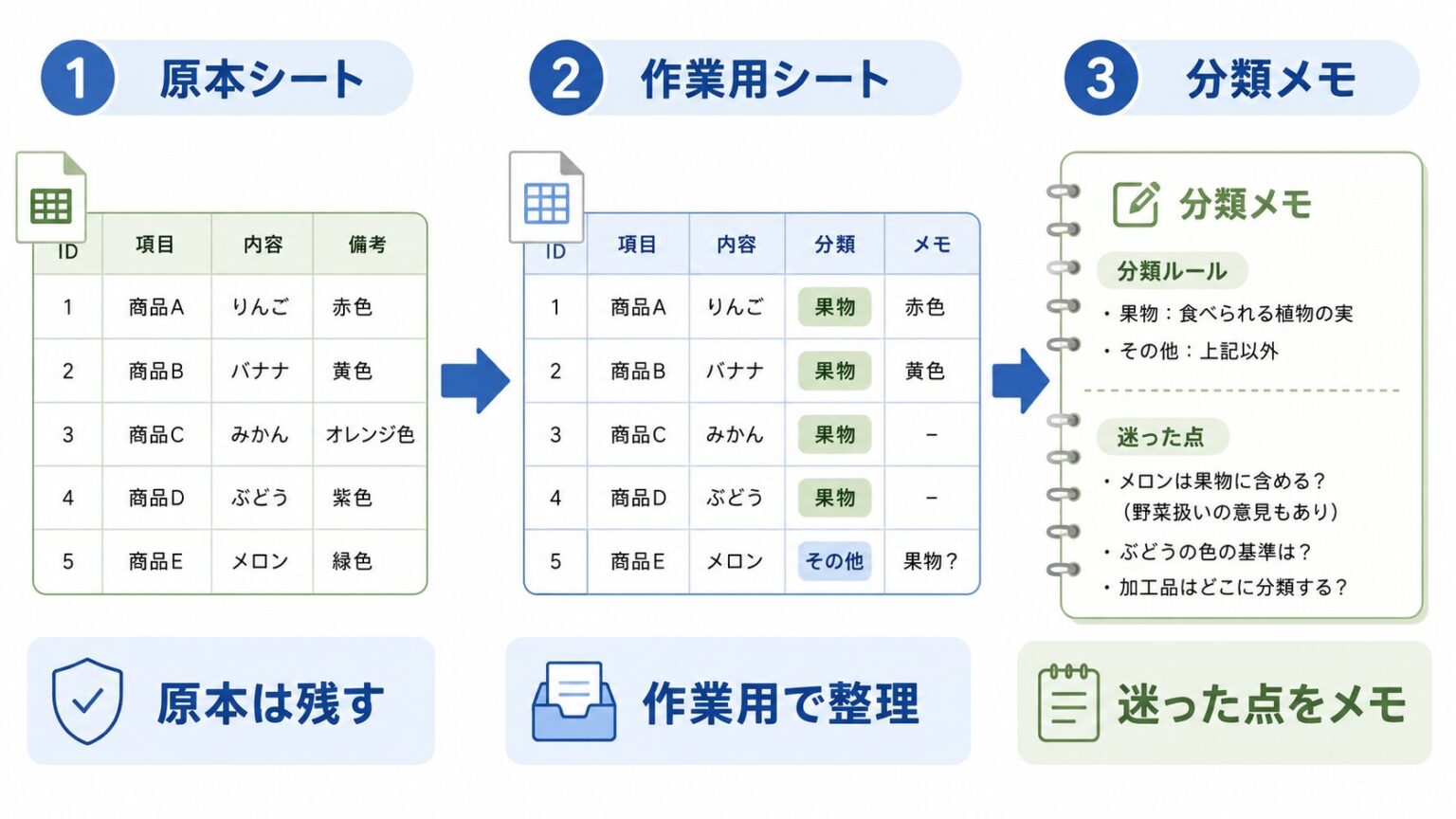 原本シート、作業用シート、分類メモを分ける流れ