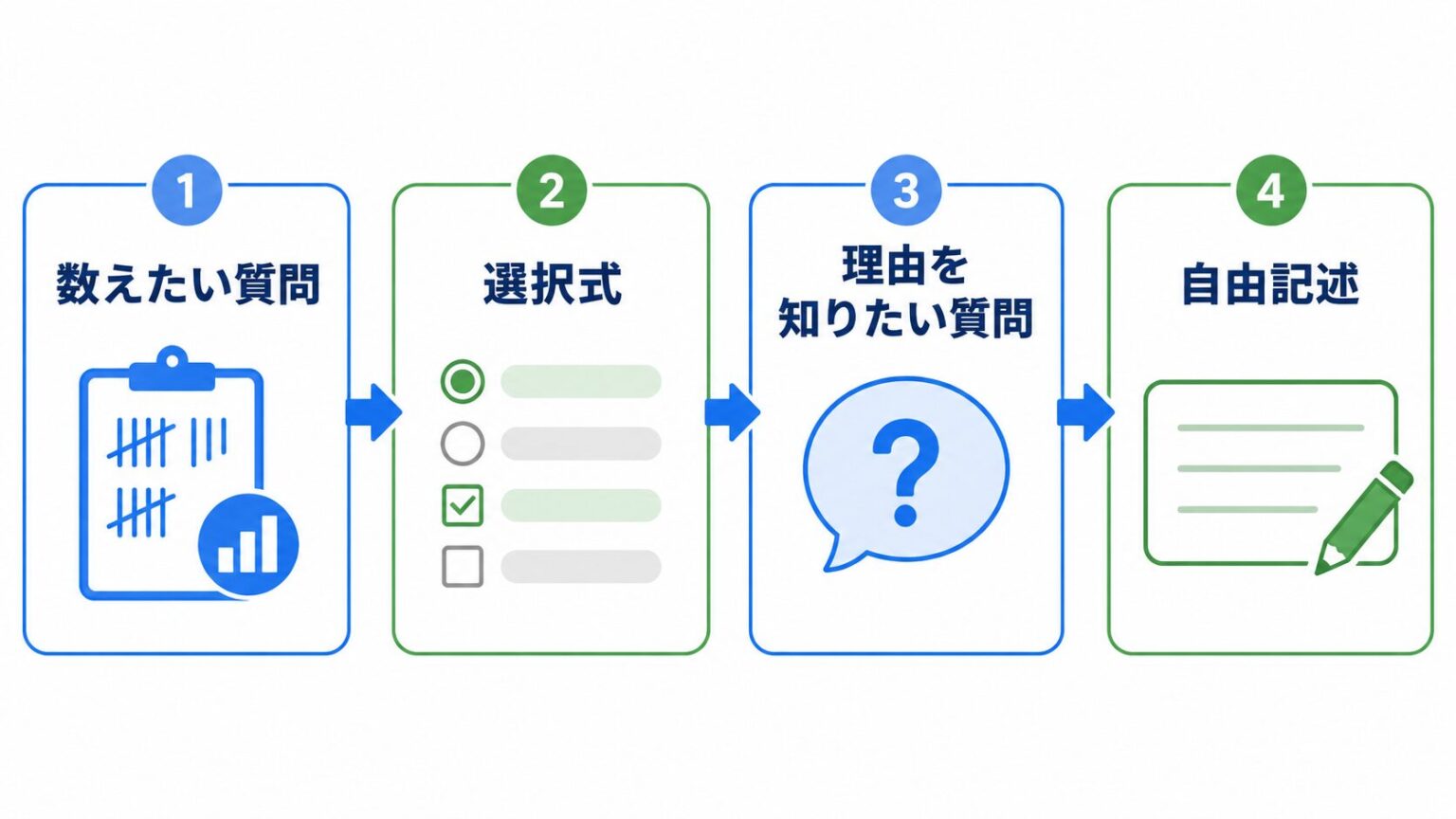 数えたい質問と理由を聞きたい質問を分ける流れ