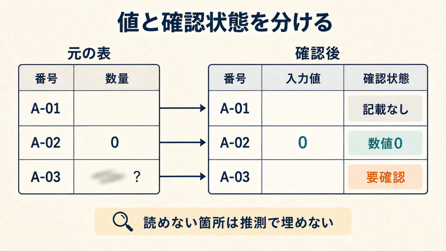 入力値と確認状態を別の列にし、空欄・0・要確認を記録した表