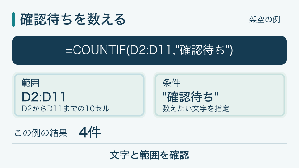 架空の例で、COUNTIFの範囲D2からD11と条件「確認待ち」を分け、結果4件を示す説明図