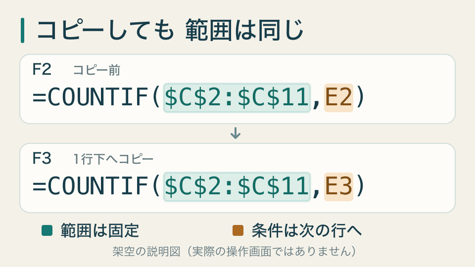 F2のCOUNTIFをF3へコピーしても範囲$C$2:$C$11は同じで、条件だけE2からE3へ変わる説明図。