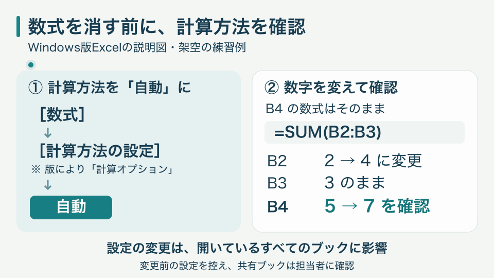 Windows版Excelで計算方法を自動にし、B4のSUM式を残してB2を2から4に変更、合計が5から7になることを確認する説明図