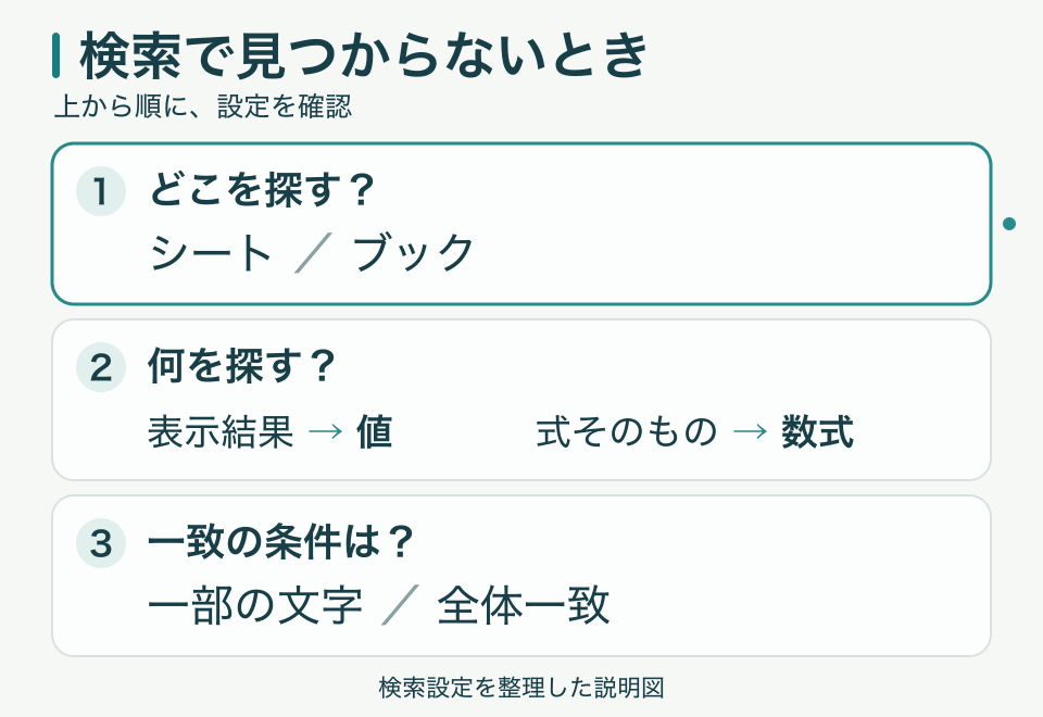 Excelで検索しても見つからないときに、検索範囲のシートとブック、検索対象の値と数式、一部の文字と全体一致の条件を順に確認する説明図
