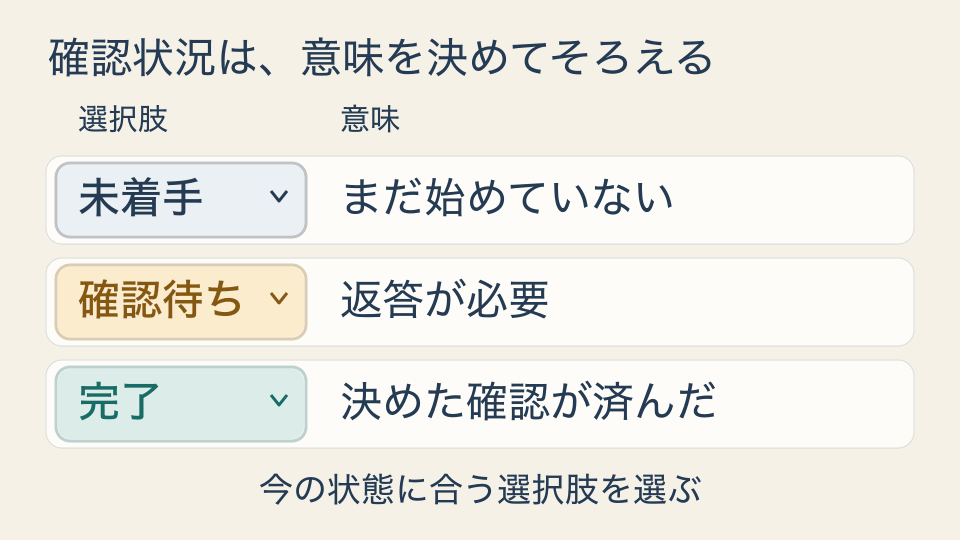 確認状況の選択肢と意味。未着手はまだ始めていない、確認待ちは返答が必要、完了は決めた確認が済んだ。今の状態に合う選択肢を選ぶ。