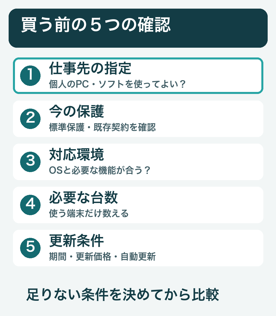 セキュリティソフトを買う前に、仕事先の指定、今の保護、対応環境、必要な台数、更新条件を順に確認する図