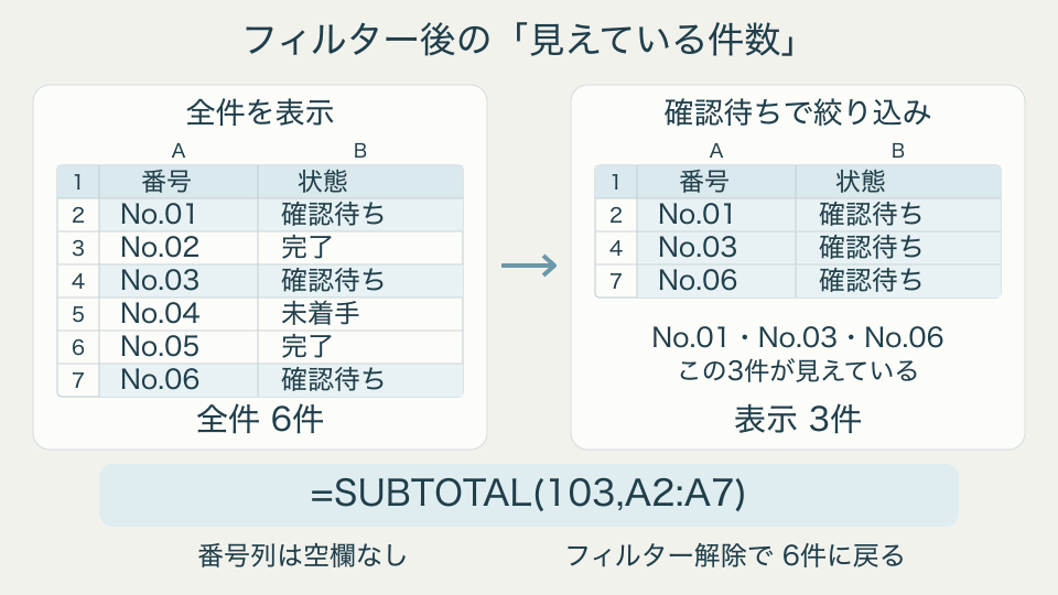 番号列に空欄のない6件の表を、状態が確認待ちの3件に絞り込む図。=SUBTOTAL(103,A2:A7)は表示中のNo.01、No.03、No.06を数えて3件になり、フィルター解除で6件に戻る。