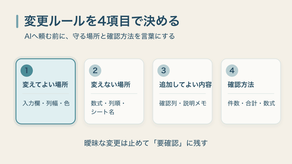 Excel表を変える前に決める4項目を順に示す図