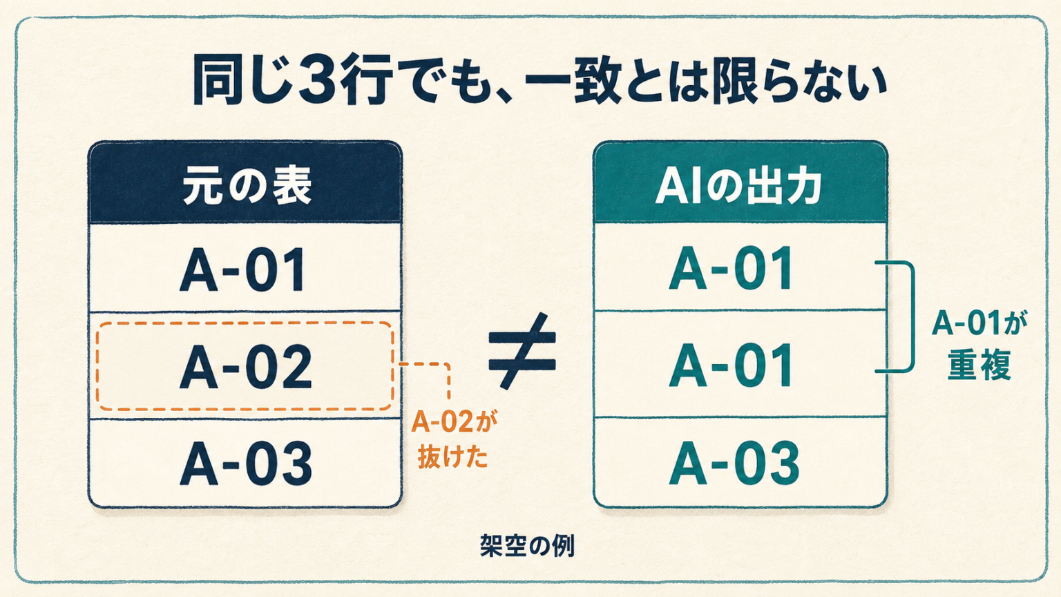 架空の3行。元表はA-01、A-02、A-03。出力はA-01、A-01、A-03で、A-02の抜けとA-01の重複がある